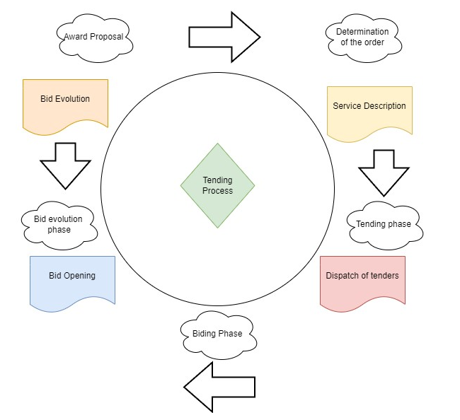 The Tender event schedule process flowchart The Tender event schedule process flowchart